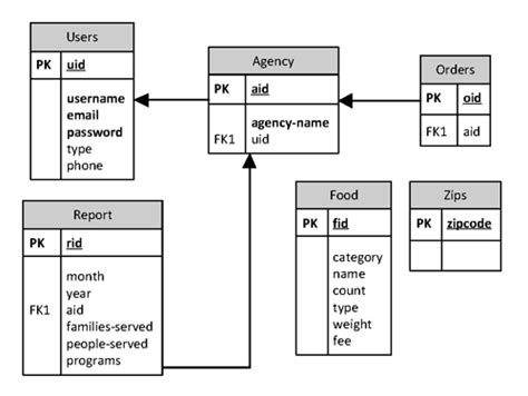 mysql - Need help designing ERD for food bank - Stack Overflow