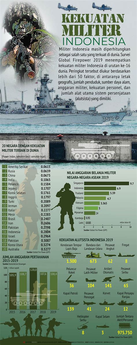 Kekuatan Militer Indonesia - Infografik ANTARA News