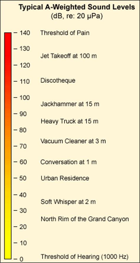 Drew's Day: Loudness and sound pressure levels