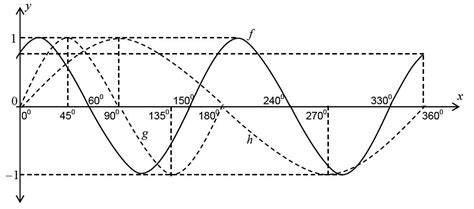 Grafik Fungsi Trigonometri - Materi Lengkap Matematika