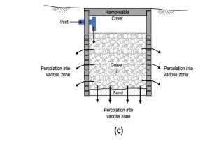 Soak Pit - Construction| Design| Uses| Advantages and Disadvantages