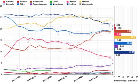 5 days before French presidentiel election, here is a summary of polls ...