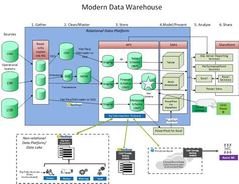 The Modern Data Warehouse | James Serra's Blog