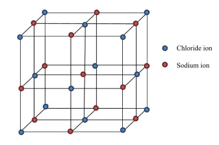 Crystal Structure Nacl