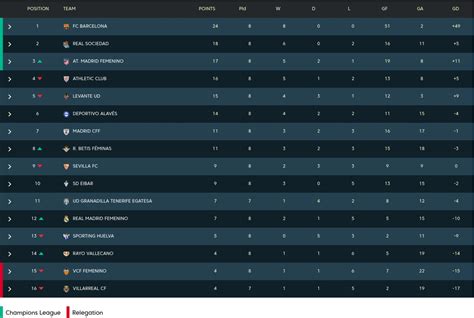 Primera División Femenina (Spanish women's league) Standings after 8 Matchdays : soccer