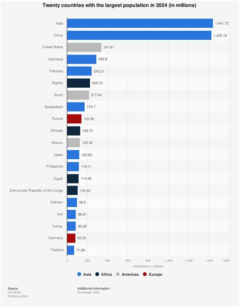 Largest Countries In The World Population