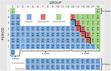 Periodic Table Metals Nonmetals Metalloids Labeled