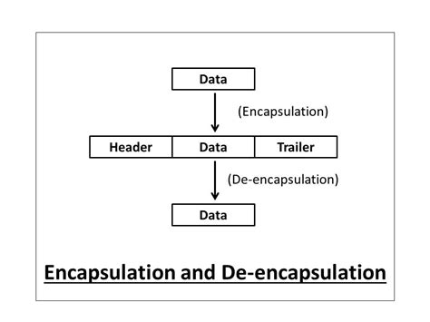 What is Data Encapsulation and de-encapsulation in networking?