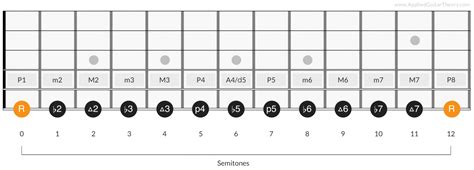 Guitar Intervals: The Most Important Music Concept for Guitar Players?