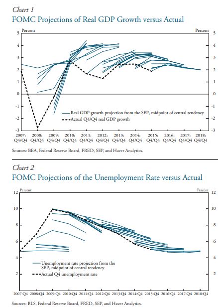 Federal Reserve Economic Projections - InvestmentWiki