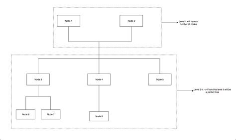 Is there a tree data structure with multiple root nodes? - Software ...