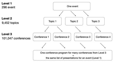 Structure of Conferences Organized by WASET | Download Scientific Diagram