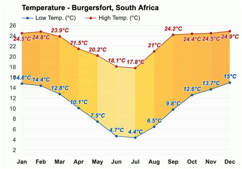 October weather - Spring 2023 - Burgersfort, South Africa