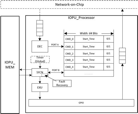 Design of an I/O controller processor unit | Download Scientific Diagram