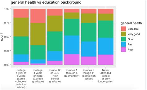 R Stacked Bar Chart With Multiple Categorical Variables In Ggplot2 Images