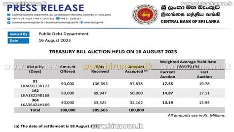 Treasury Bill rates drop further - 3 month rates drop to 17.55% - Hiru ...