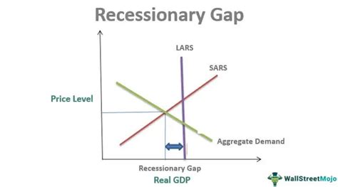 Recessionary Gap (Definition, Graph) | Top Causes of Recessionary Gap