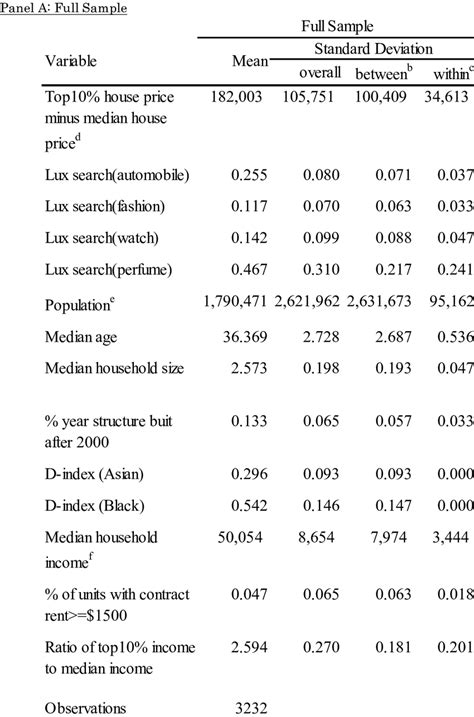 Descriptive statistics for a dependent variable and independent ...