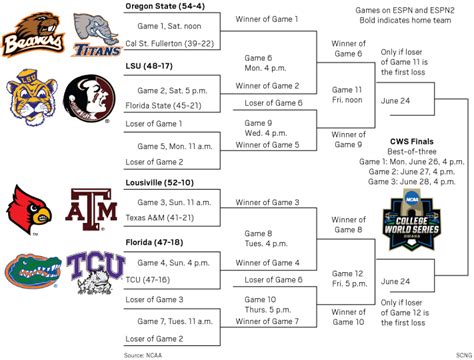 2017 NCAA Men’s College World Series bracket – Orange County Register