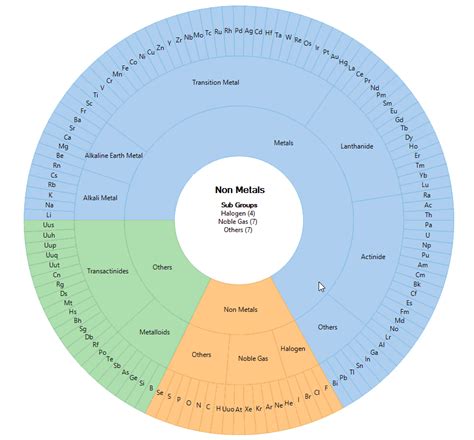 Redesign the Periodic Table as a .NET Sunburst Chart