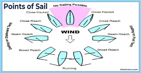 Points of Sail - Boating World