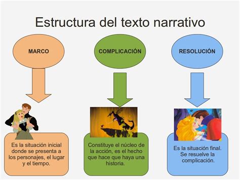 Estructura De Un Texto Narrativo Resumen V Deo Y Ejemplos | Hot Sex Picture