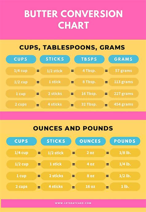 How Many Sticks of Butter Are in ½ a Cup? | Baking conversion chart ...