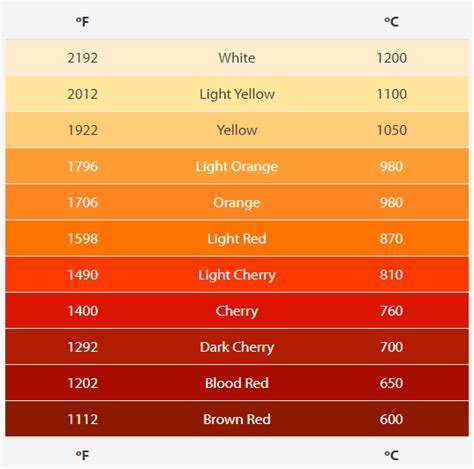 Steel Hardening & Forging Temperatures | Colour Chart | NIFTY ALLOYS LLC