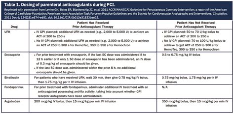 Conversations in Cardiology – Heparin Potency: What is the Right Heparin Dose for PCI in 2021?