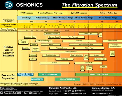 Micron Water Filter Chart