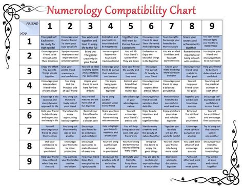 Numerology Compatibility Chart #numerologylifepath (With images) | Numerology compatibility ...