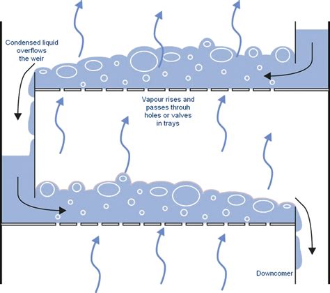 bubble cap tray distillation column design - howtohangcurtainsoverradiators