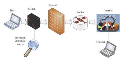 Typical system of intrusion detection positioned to block the host ...