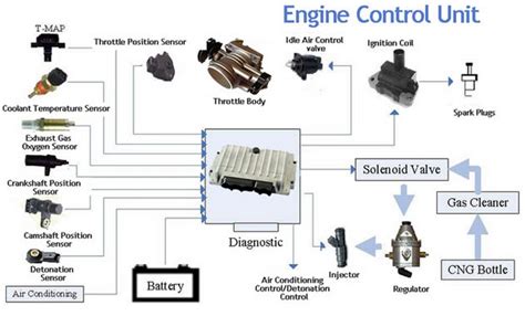 Cơ bản về hệ thống điều khiển điện tử ECU - Auto iTech Garage