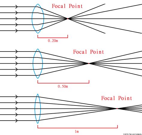 The Optics of Vision - Lesson 3: Lens Power - The Lost Contacts