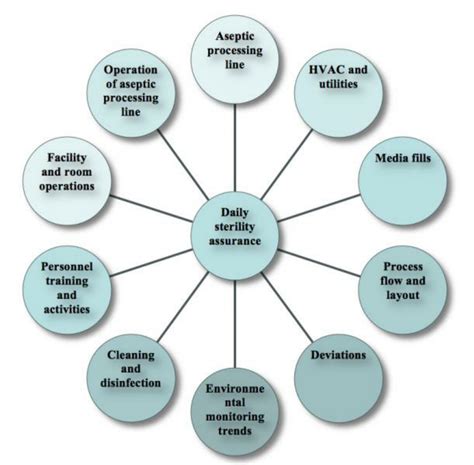 ASEPTIC PROCESSING RISKS | Download Scientific Diagram