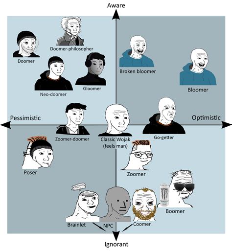 The Wojak Compass : PoliticalCompassMemes