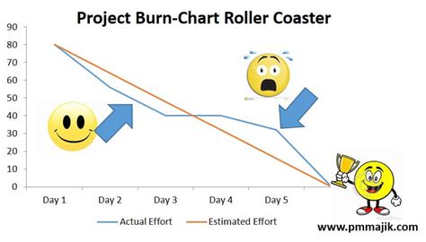 Agile: Project Burn-Down Chart Overview - PM Majik