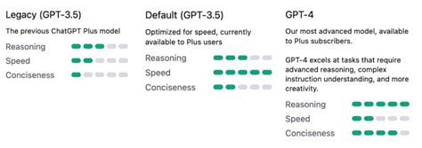 GPT-3.5 vs. GPT-4: Understanding The Two ChatGPT Models