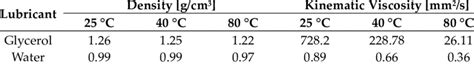 The viscosity and density of glycerol and water at different temperatures. | Download Scientific ...