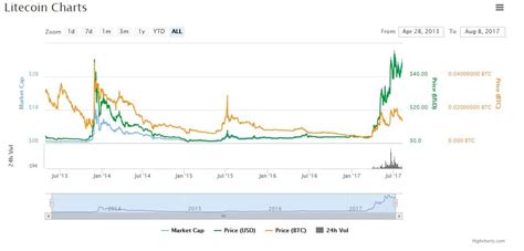 Litecoin vs Bitcoin: The 2 Most Popular Digital Coins Compared