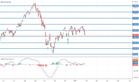 Gann Square — Gann — TradingView — India