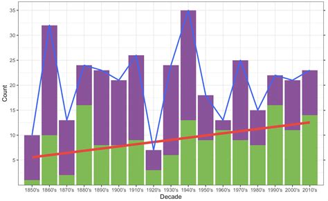 r - Regression line with geom_bar() in ggplot2 - Stack Overflow