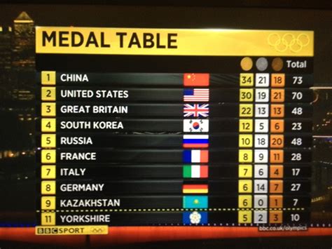 Yorkshire Olympics Medal Table | Yorkshire Dales Food