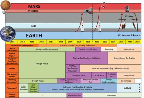 Timeline of Mars-X Mission. | Download Scientific Diagram