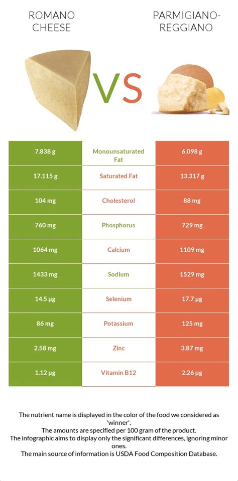 Romano cheese vs. Parmigiano-Reggiano — In-Depth Nutrition Comparison