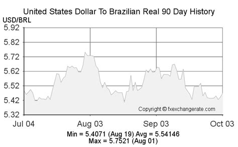 United States Dollar(USD) To Brazilian Real(BRL) on 26 Feb 2023 (26/02 ...