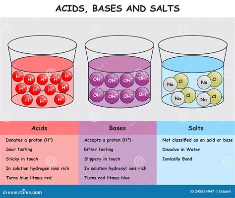 diagram of acids and bases - Google Search | Acids bases and salts, Acid base, Chemistry classroom