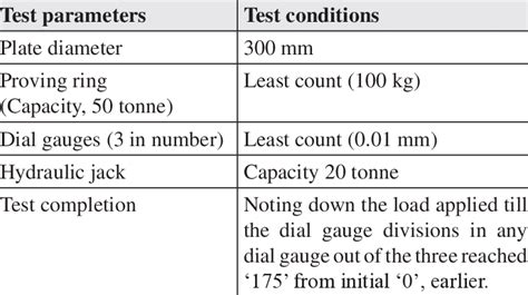 Test Conditions adopted while Performing Plate bearing Test set up ...