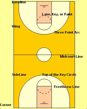 Basketball Basics - The Rules, Concepts, Definitions, and Player Positions | Basketball workouts ...